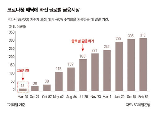 코로나19 이후를 대비한 투자 솔루션은