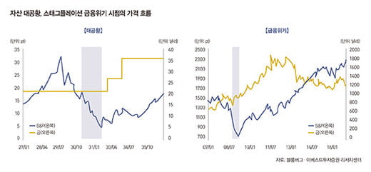 코로나19 ‘대혼돈’…진짜 안전자산은