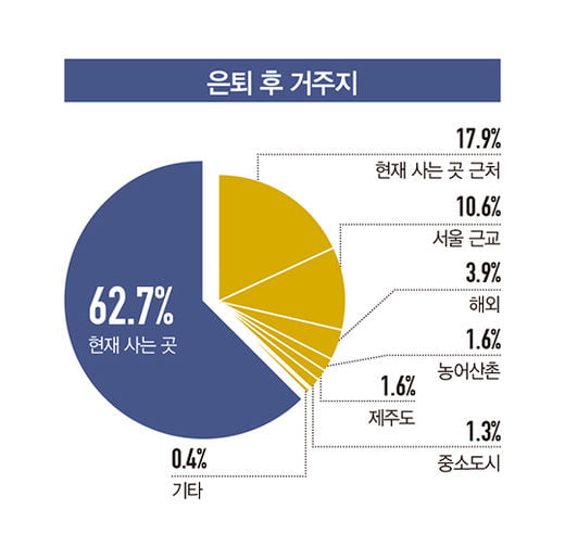 [WM SUMMARY] 한국 부자들의 자산 포트폴리오는
