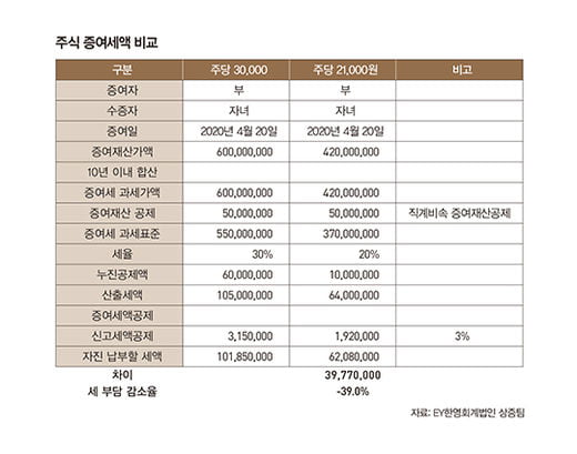 혼돈의 주식장, 증여는 득일까 독일까