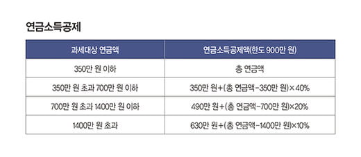 노령연금, 세금에 대해 궁금한 7가지