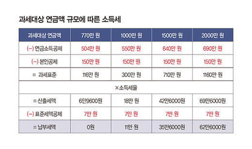 노령연금, 세금에 대해 궁금한 7가지