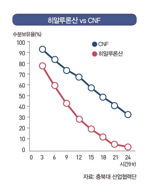 이중훈 아시아나노텍 회장 “꿈의 천연 소재 CNF로 세계 시장 두드릴 것”