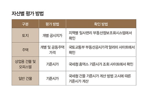 비거주용 부동산, 증여세 부담 줄이려면