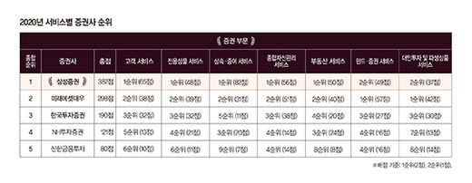 [2020 best pb center] 삼성증권, 자산관리 차별화로 ‘왕좌’ 복귀