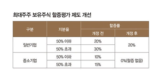 가업승계 증여특례 등 개정 세법은