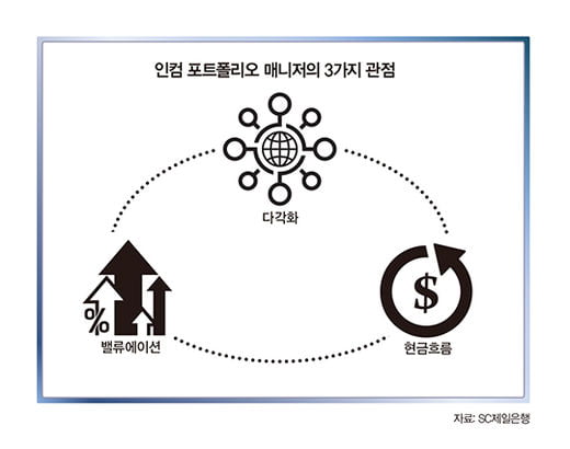 2020년 자산시장, 인컴펀드가 주목받는 이유