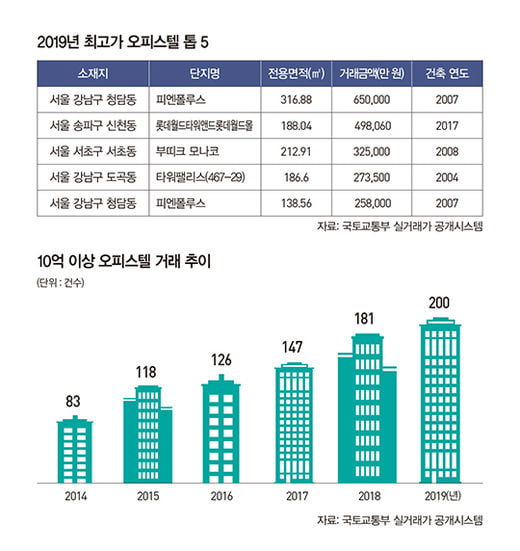 오피스텔 양극화, ‘고가·대형’ 완판 행진