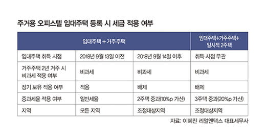 오피스텔 양극화, ‘고가·대형’ 완판 행진