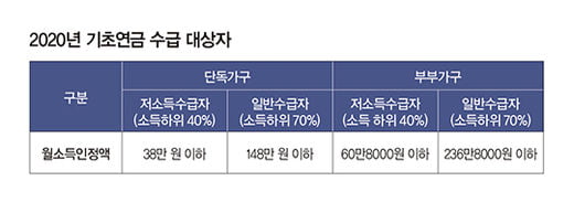 집값 올라도 기초연금 수령할 수 있나