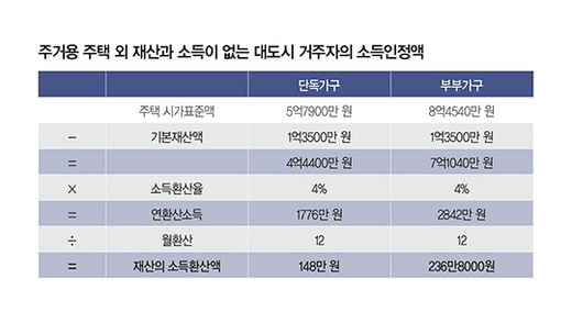 집값 올라도 기초연금 수령할 수 있나