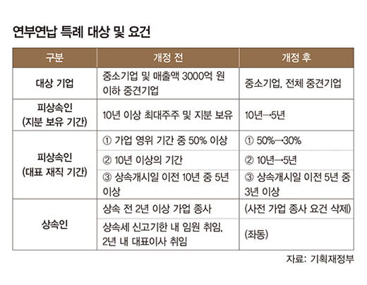 2020년 달라진 상증세법은