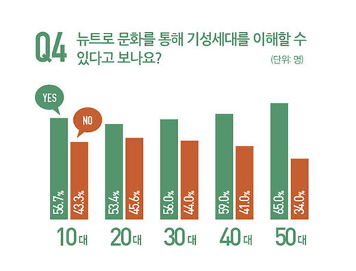 [big story] ‘요즘 옛날’에 빠진 세대별 동상이몽은