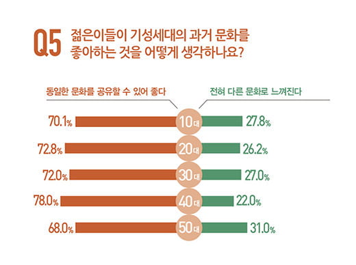 [big story] ‘요즘 옛날’에 빠진 세대별 동상이몽은