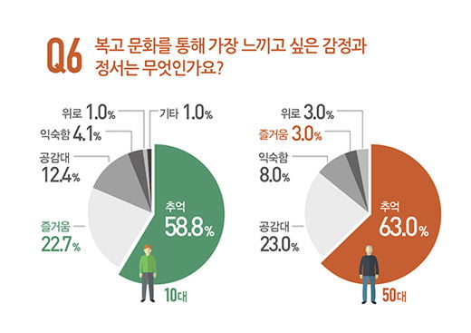 [big story] ‘요즘 옛날’에 빠진 세대별 동상이몽은