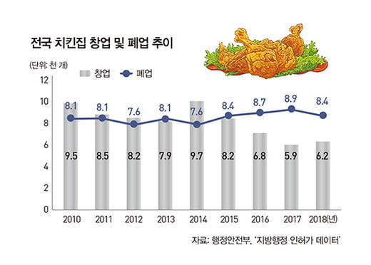 자영업 전성시대, 흥망성쇠 가른 원인은