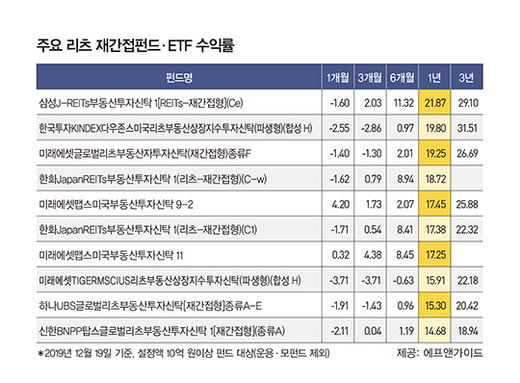 ‘강남 아파트’ 안 부러운 리츠 투자법은