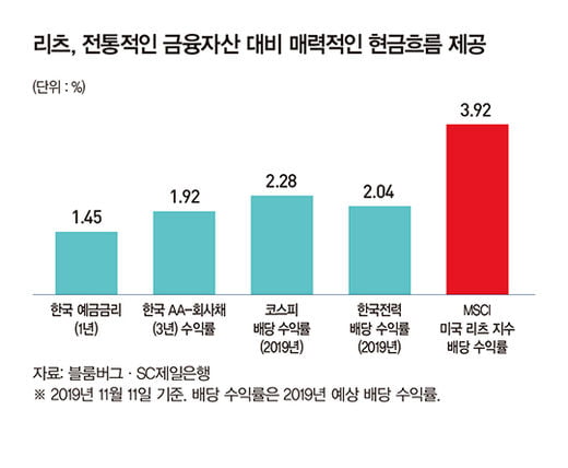 밀레니얼 세대, 건물주 되는 방법 ‘리츠’