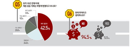 [big story] 끊어진 부의 사다리, 그래도 4명 중 1명 ‘부자 꿈’