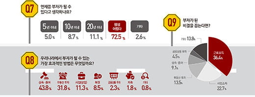 [big story] 끊어진 부의 사다리, 그래도 4명 중 1명 ‘부자 꿈’