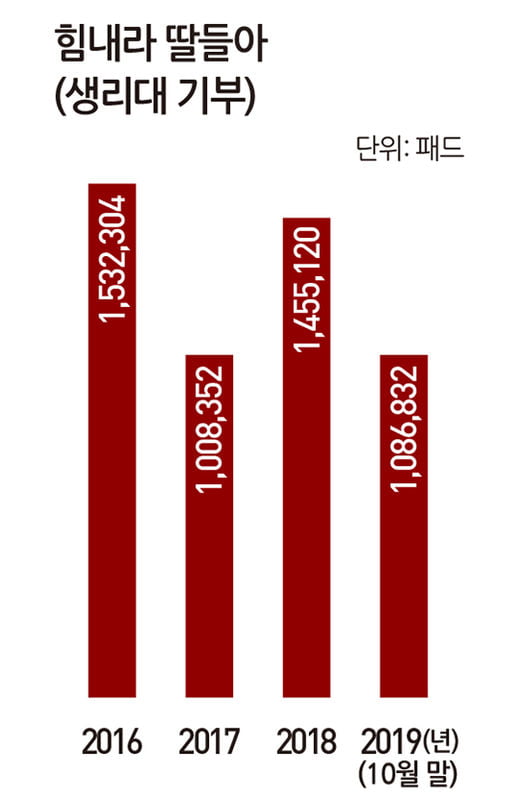 [2019 BEST CSR] 유한킴벌리, 자연보호·생리대 기부 등 사회공헌