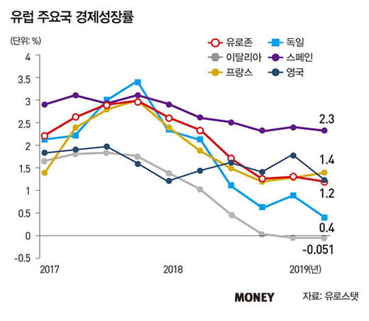 내년 경제 예측 불가, 불확실성 여전