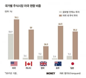 패밀리 오피스를 통한 글로벌 분산투자