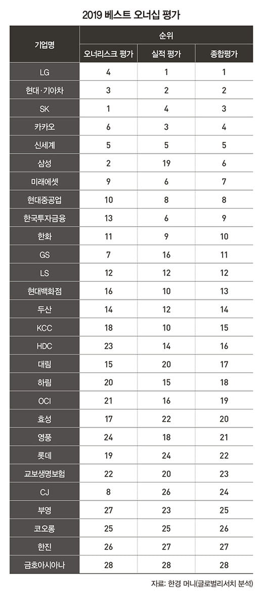 [SPECIAL] LG, 오너메리트 1위…한진·금호 ‘리스크 수렁’