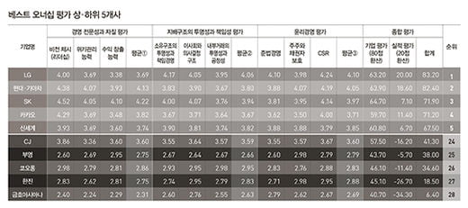 [SPECIAL] LG, 오너메리트 1위…한진·금호 ‘리스크 수렁’