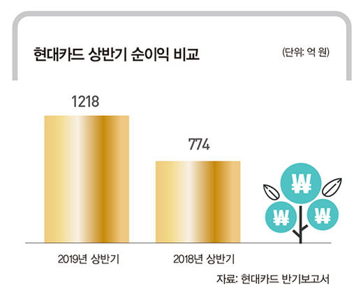 ‘디지털 현대카드’의 새 바람, PLCC·온라인채널 '돌풍'