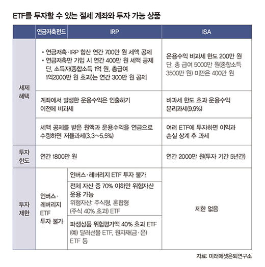 ETF 투자, 이젠 ‘절세 계좌’로 해볼까