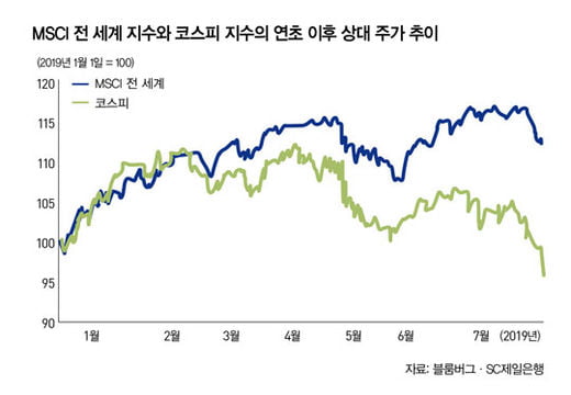 코스피 부진, 다각화가 답이다