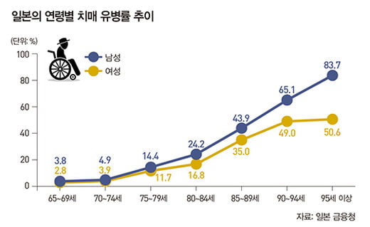 노인대국 일본의 연령별 자산관리는