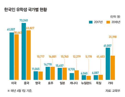 자녀 유학, 최신 트렌드는