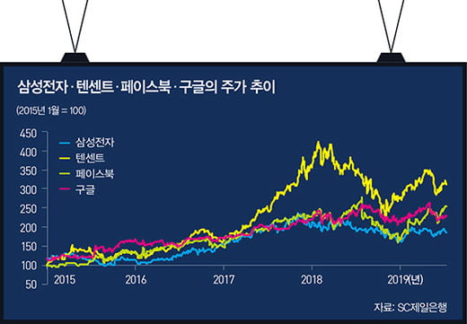 글로벌 성장주에 투자하라