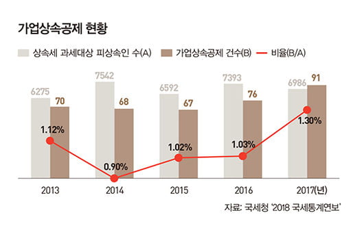 ‘유명무실’ 가업상속공제, 이대로 괜찮나