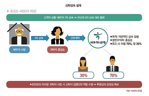 [special] “신탁의 최대 장점은 가족 간 분쟁 최소화”