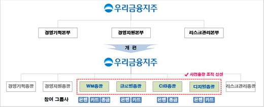 우리금융, WM 등 4대 성장동력 사업총괄제 전환