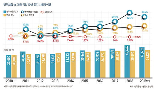 예금 vs 변액보험 자산관리 정답은