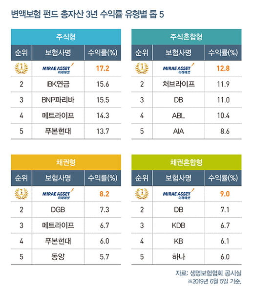 예금 vs 변액보험 자산관리 정답은