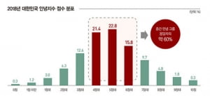 “행복 변곡점은 40대 초입…자존감 영향”