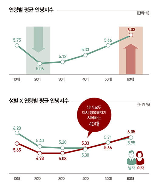 “행복 변곡점은 40대 초입…자존감 영향”