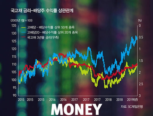 변동성 커진 증시, ‘배당주’로 돌파할까