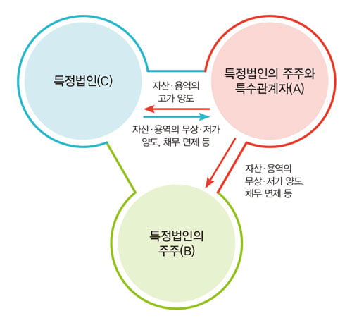 자녀 사랑에도 세금은 부과된다