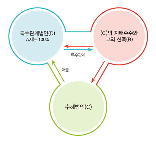 자녀 사랑에도 세금은 부과된다