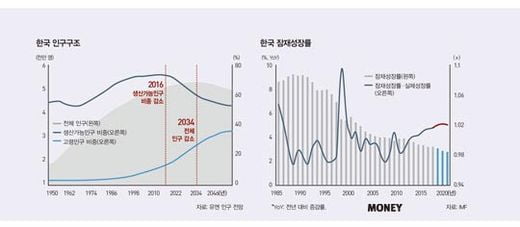 한국 경제, 2분기 성장률이 경기 분수령