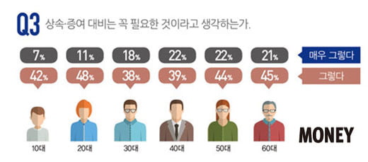 [big story]상속 동상이몽, 세대별 속내는