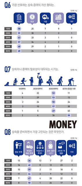 [big story]상속 동상이몽, 세대별 속내는