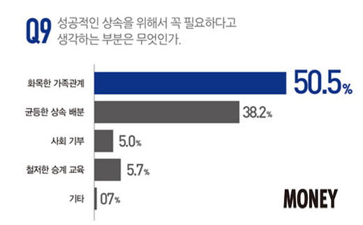 [big story]상속 동상이몽, 세대별 속내는