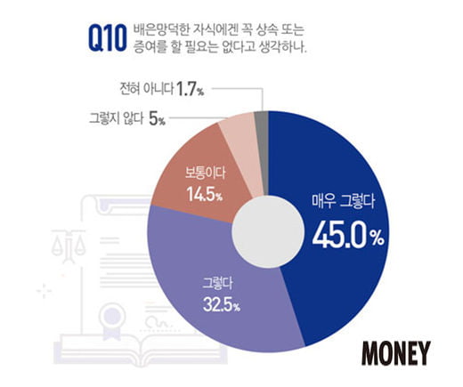 [big story]상속 동상이몽, 세대별 속내는